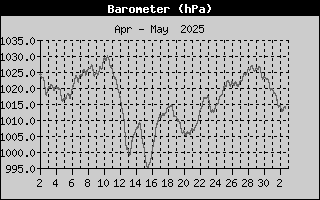 Barometer